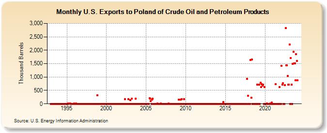 U.S. Exports to Poland of Crude Oil and Petroleum Products (Thousand Barrels)