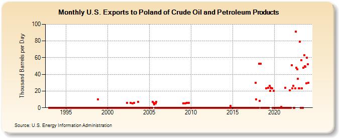 U.S. Exports to Poland of Crude Oil and Petroleum Products (Thousand Barrels per Day)