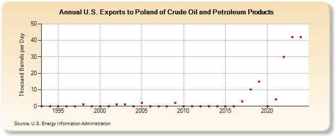 U.S. Exports to Poland of Crude Oil and Petroleum Products (Thousand Barrels per Day)