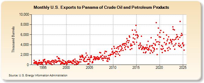 U.S. Exports to Panama of Crude Oil and Petroleum Products (Thousand Barrels)