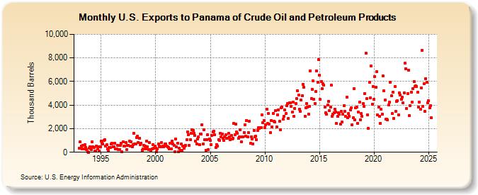 U.S. Exports to Panama of Crude Oil and Petroleum Products (Thousand Barrels)