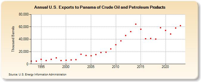 U.S. Exports to Panama of Crude Oil and Petroleum Products (Thousand Barrels)