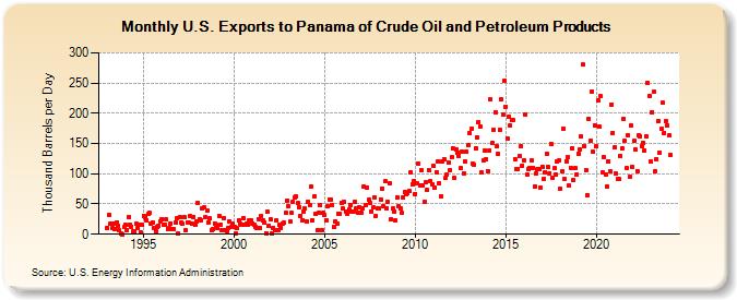 U.S. Exports to Panama of Crude Oil and Petroleum Products (Thousand Barrels per Day)