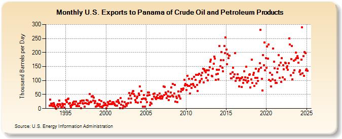 U.S. Exports to Panama of Crude Oil and Petroleum Products (Thousand Barrels per Day)