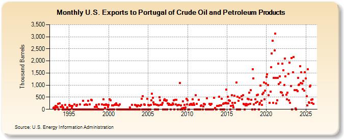 U.S. Exports to Portugal of Crude Oil and Petroleum Products (Thousand Barrels)