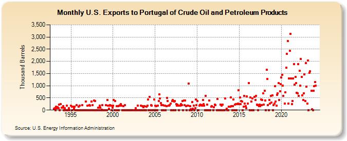 U.S. Exports to Portugal of Crude Oil and Petroleum Products (Thousand Barrels)