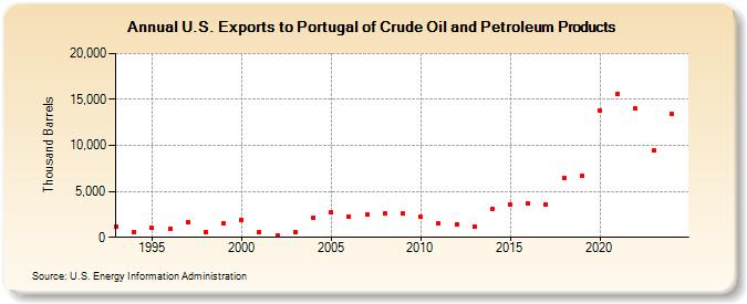 U.S. Exports to Portugal of Crude Oil and Petroleum Products (Thousand Barrels)