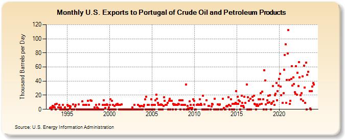 U.S. Exports to Portugal of Crude Oil and Petroleum Products (Thousand Barrels per Day)