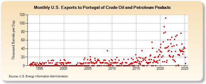 U.S. Exports to Portugal of Crude Oil and Petroleum Products (Thousand Barrels per Day)