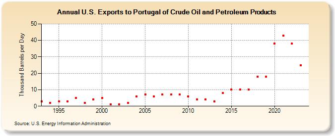 U.S. Exports to Portugal of Crude Oil and Petroleum Products (Thousand Barrels per Day)