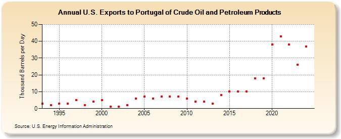 U.S. Exports to Portugal of Crude Oil and Petroleum Products (Thousand Barrels per Day)