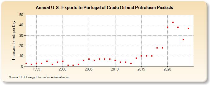 U.S. Exports to Portugal of Crude Oil and Petroleum Products (Thousand Barrels per Day)