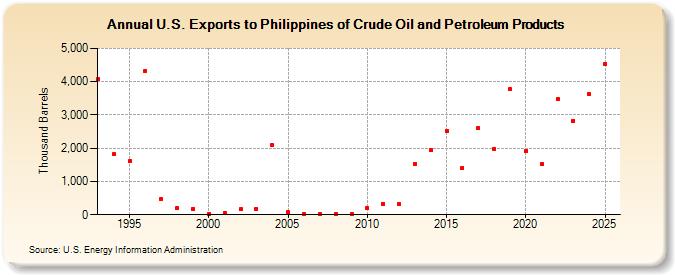 U.S. Exports to Philippines of Crude Oil and Petroleum Products (Thousand Barrels)