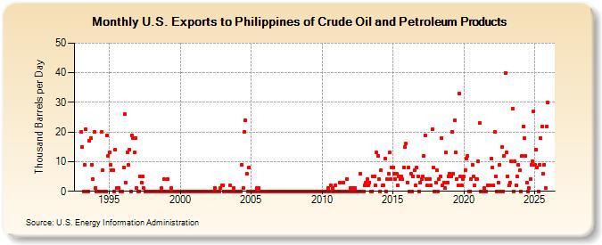 U.S. Exports to Philippines of Crude Oil and Petroleum Products (Thousand Barrels per Day)