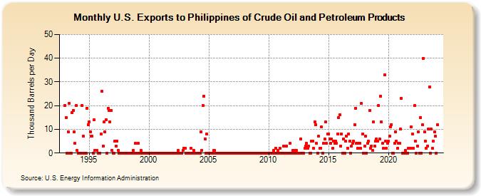 U.S. Exports to Philippines of Crude Oil and Petroleum Products (Thousand Barrels per Day)