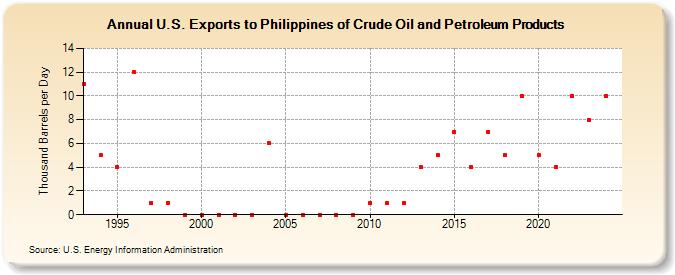 U.S. Exports to Philippines of Crude Oil and Petroleum Products (Thousand Barrels per Day)