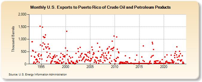U.S. Exports to Puerto Rico of Crude Oil and Petroleum Products (Thousand Barrels)