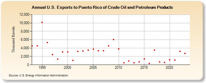 U.S. Exports to Puerto Rico of Crude Oil and Petroleum Products (Thousand Barrels)