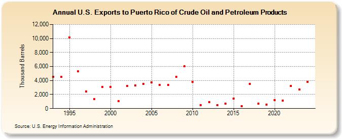 U.S. Exports to Puerto Rico of Crude Oil and Petroleum Products (Thousand Barrels)