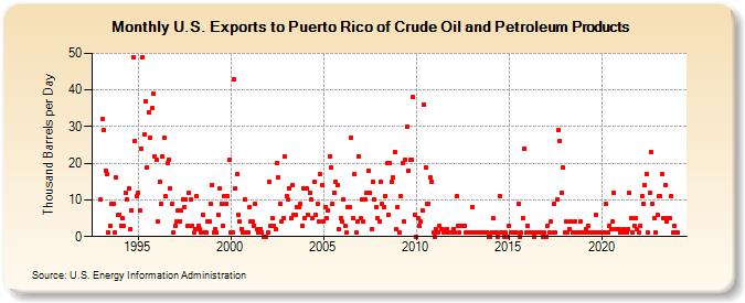 U.S. Exports to Puerto Rico of Crude Oil and Petroleum Products (Thousand Barrels per Day)