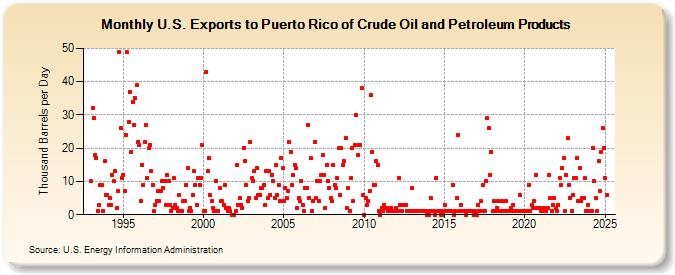U.S. Exports to Puerto Rico of Crude Oil and Petroleum Products (Thousand Barrels per Day)