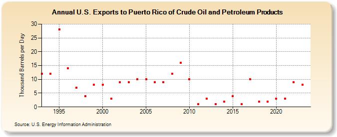 U.S. Exports to Puerto Rico of Crude Oil and Petroleum Products (Thousand Barrels per Day)