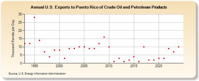 U.S. Exports to Puerto Rico of Crude Oil and Petroleum Products (Thousand Barrels per Day)