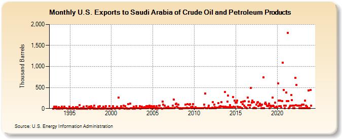 U.S. Exports to Saudi Arabia of Crude Oil and Petroleum Products (Thousand Barrels)