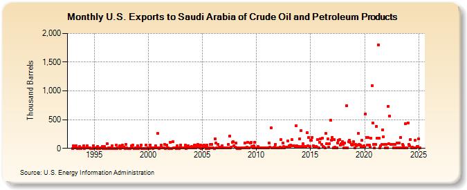 U.S. Exports to Saudi Arabia of Crude Oil and Petroleum Products (Thousand Barrels)