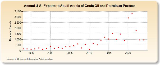 U.S. Exports to Saudi Arabia of Crude Oil and Petroleum Products (Thousand Barrels)