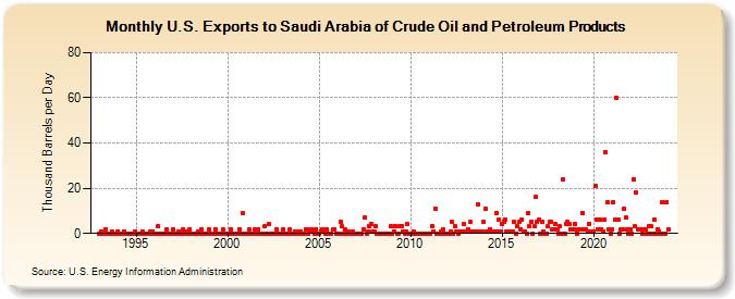 U.S. Exports to Saudi Arabia of Crude Oil and Petroleum Products (Thousand Barrels per Day)