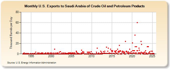 U.S. Exports to Saudi Arabia of Crude Oil and Petroleum Products (Thousand Barrels per Day)