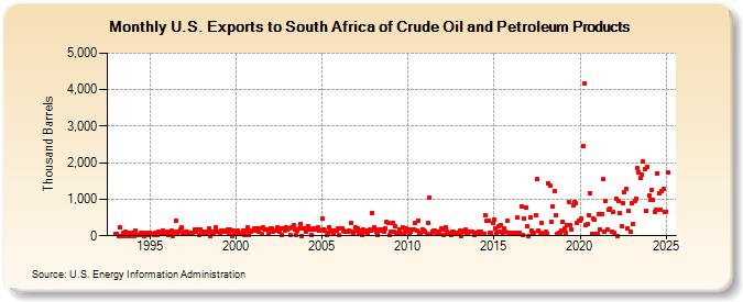 U.S. Exports to South Africa of Crude Oil and Petroleum Products (Thousand Barrels)