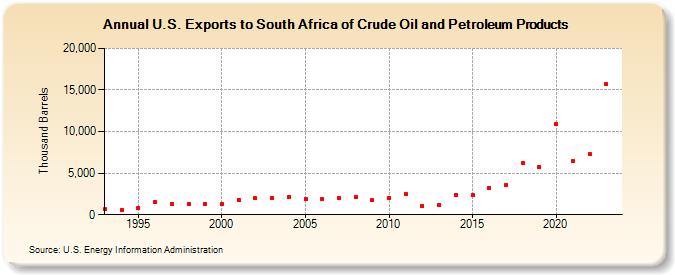 U.S. Exports to South Africa of Crude Oil and Petroleum Products (Thousand Barrels)