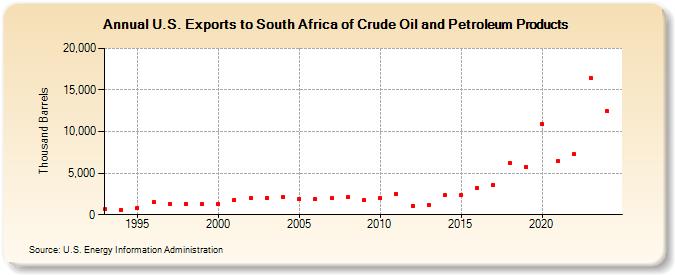 U.S. Exports to South Africa of Crude Oil and Petroleum Products (Thousand Barrels)