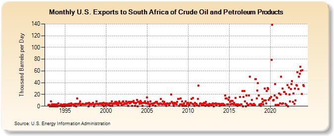 U.S. Exports to South Africa of Crude Oil and Petroleum Products (Thousand Barrels per Day)