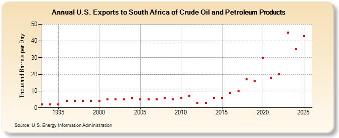 U.S. Exports to South Africa of Crude Oil and Petroleum Products (Thousand Barrels per Day)
