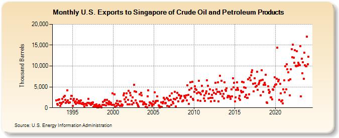 U.S. Exports to Singapore of Crude Oil and Petroleum Products (Thousand Barrels)