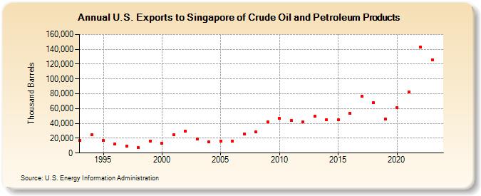 U.S. Exports to Singapore of Crude Oil and Petroleum Products (Thousand Barrels)