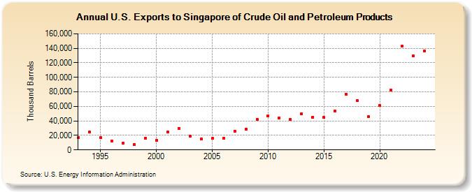 U.S. Exports to Singapore of Crude Oil and Petroleum Products (Thousand Barrels)