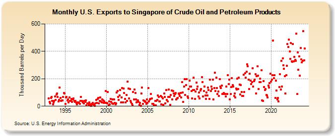 U.S. Exports to Singapore of Crude Oil and Petroleum Products (Thousand Barrels per Day)