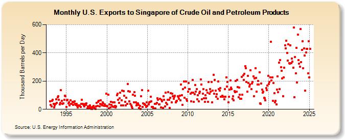 U.S. Exports to Singapore of Crude Oil and Petroleum Products (Thousand Barrels per Day)