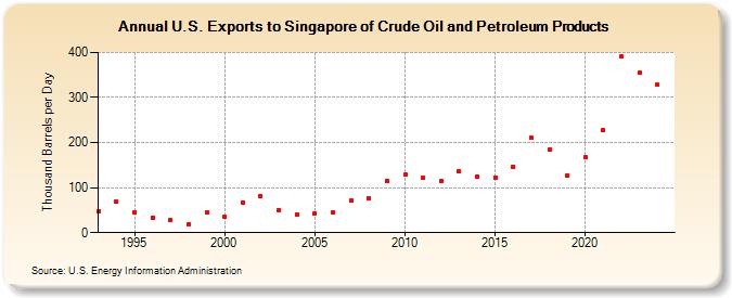 U.S. Exports to Singapore of Crude Oil and Petroleum Products (Thousand Barrels per Day)