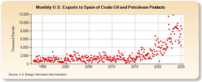 U.S. Exports to Spain of Crude Oil and Petroleum Products (Thousand Barrels)