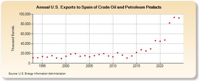 U.S. Exports to Spain of Crude Oil and Petroleum Products (Thousand Barrels)