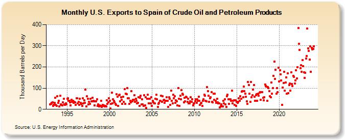 U.S. Exports to Spain of Crude Oil and Petroleum Products (Thousand Barrels per Day)