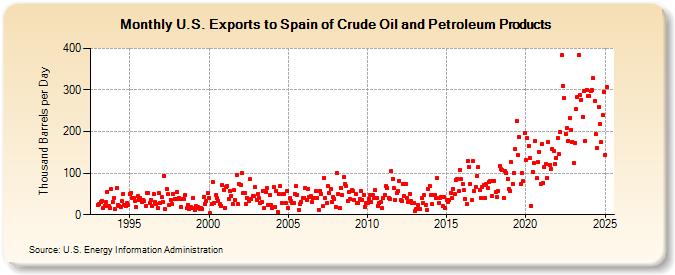 U.S. Exports to Spain of Crude Oil and Petroleum Products (Thousand Barrels per Day)