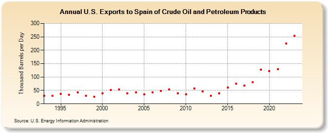 U.S. Exports to Spain of Crude Oil and Petroleum Products (Thousand Barrels per Day)