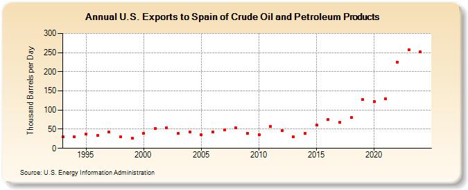 U.S. Exports to Spain of Crude Oil and Petroleum Products (Thousand Barrels per Day)