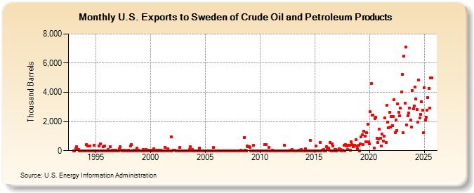 U.S. Exports to Sweden of Crude Oil and Petroleum Products (Thousand Barrels)